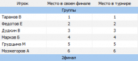 Список мест