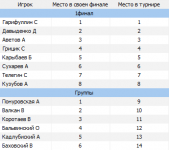 Список мест