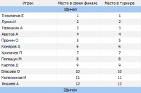 Список мест