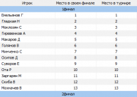 Список мест