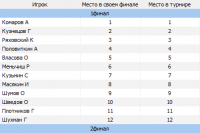 Список мест