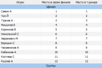 Список мест