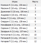 список мест