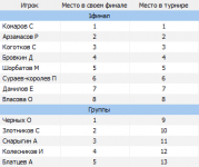 Список мест