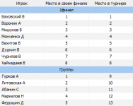 Список мест
