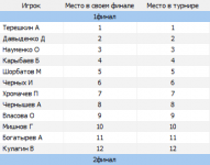 Список мест