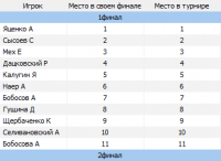 Список мест