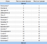 Список мест