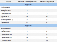 Список мест