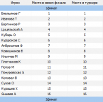 Список мест
