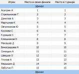 Список мест
