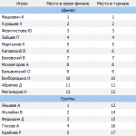 Список мест