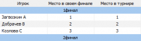 Список мест