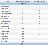 Список мест