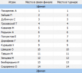 Список мест