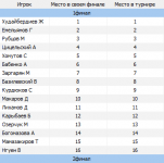 Список мест