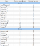 Список мест