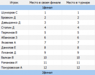 Список мест