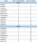 Список мест